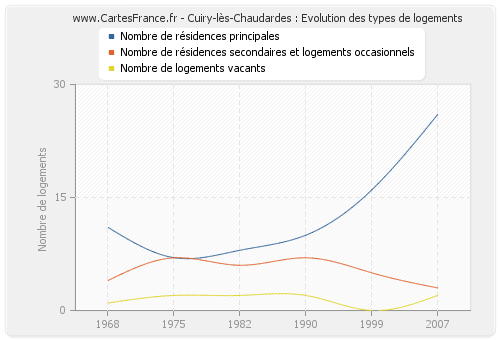 Cuiry-lès-Chaudardes : Evolution des types de logements