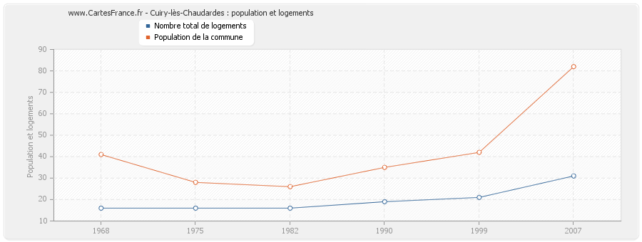 Cuiry-lès-Chaudardes : population et logements