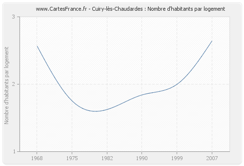 Cuiry-lès-Chaudardes : Nombre d'habitants par logement