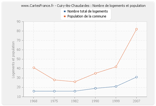 Cuiry-lès-Chaudardes : Nombre de logements et population