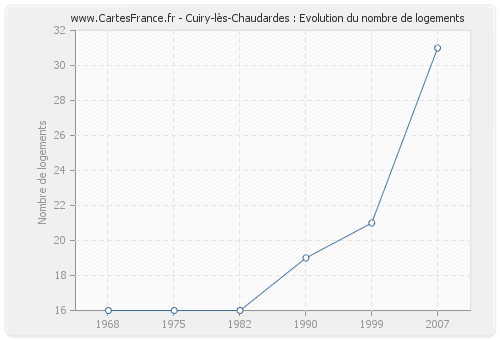 Cuiry-lès-Chaudardes : Evolution du nombre de logements