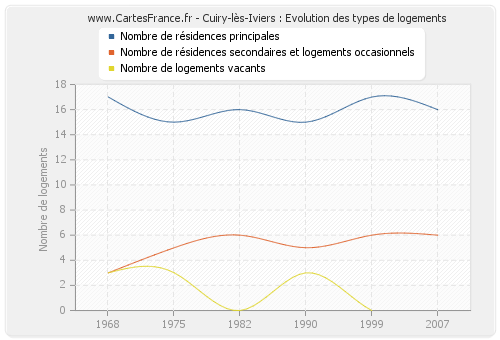 Cuiry-lès-Iviers : Evolution des types de logements