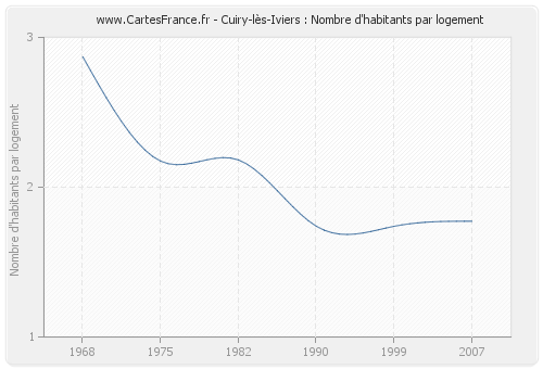 Cuiry-lès-Iviers : Nombre d'habitants par logement