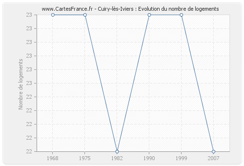 Cuiry-lès-Iviers : Evolution du nombre de logements