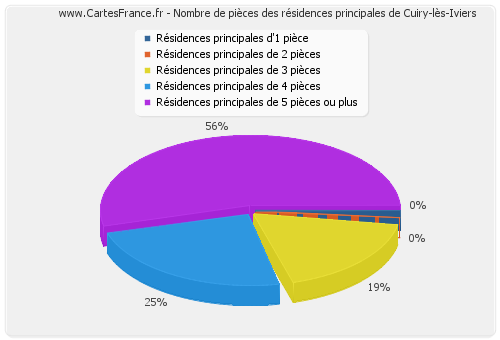 Nombre de pièces des résidences principales de Cuiry-lès-Iviers