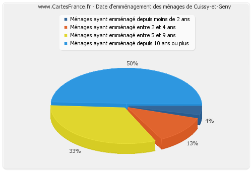 Date d'emménagement des ménages de Cuissy-et-Geny