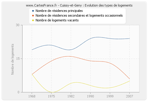 Cuissy-et-Geny : Evolution des types de logements