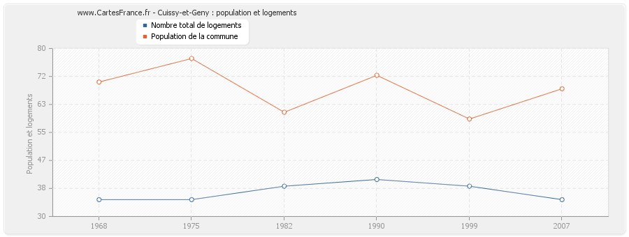 Cuissy-et-Geny : population et logements