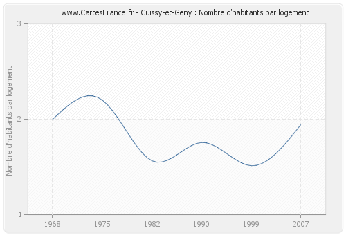 Cuissy-et-Geny : Nombre d'habitants par logement