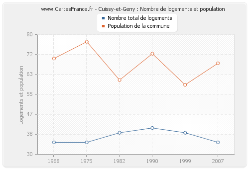 Cuissy-et-Geny : Nombre de logements et population