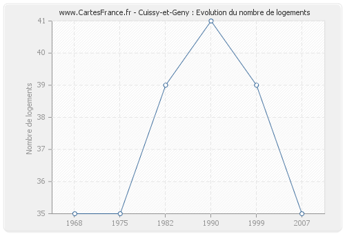 Cuissy-et-Geny : Evolution du nombre de logements