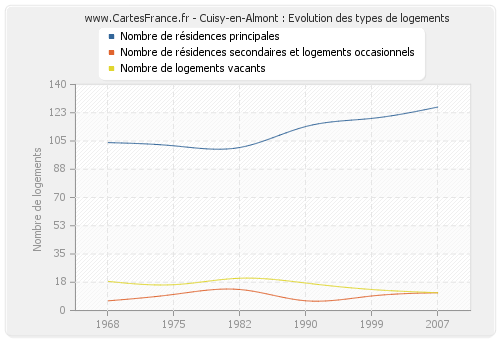 Cuisy-en-Almont : Evolution des types de logements