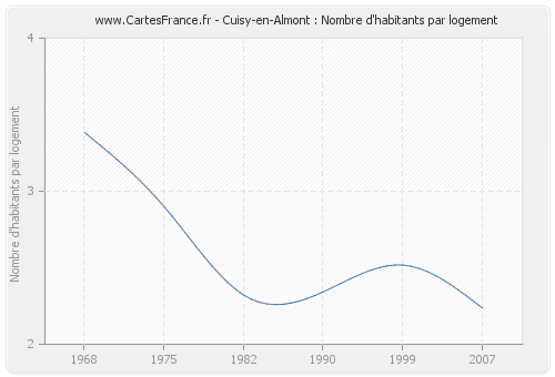 Cuisy-en-Almont : Nombre d'habitants par logement