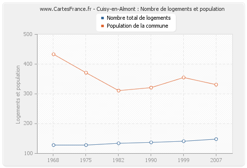 Cuisy-en-Almont : Nombre de logements et population