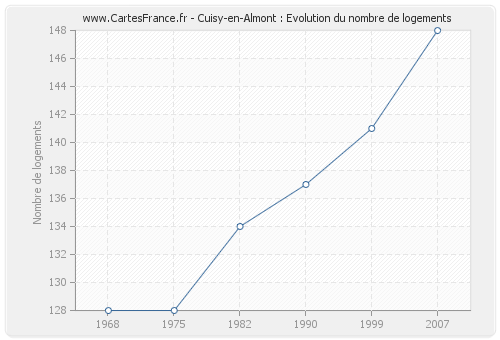 Cuisy-en-Almont : Evolution du nombre de logements