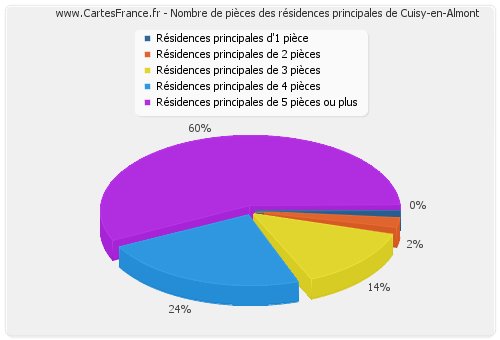 Nombre de pièces des résidences principales de Cuisy-en-Almont