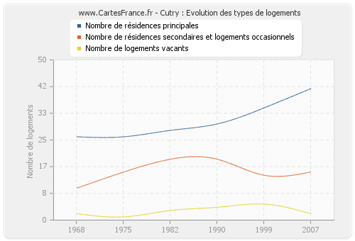 Cutry : Evolution des types de logements