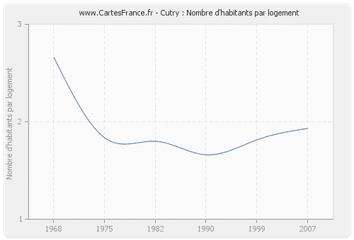 Cutry : Nombre d'habitants par logement