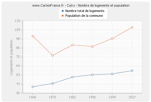 Cutry : Nombre de logements et population