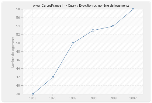 Cutry : Evolution du nombre de logements