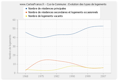Cys-la-Commune : Evolution des types de logements