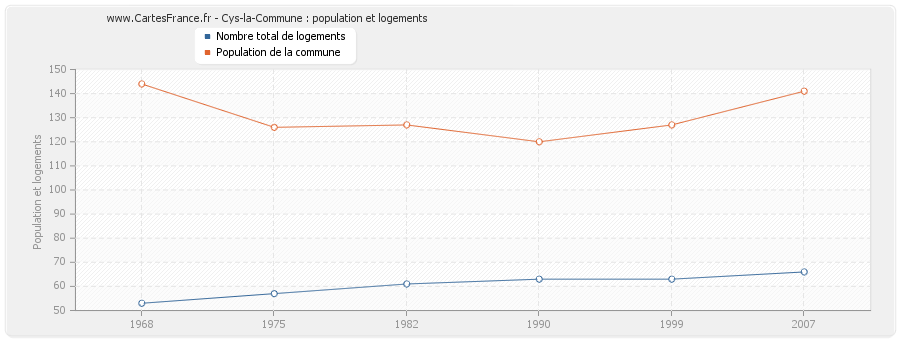 Cys-la-Commune : population et logements