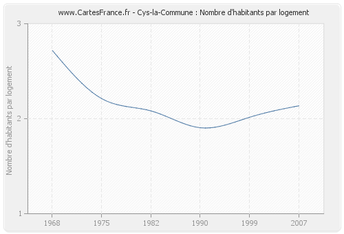 Cys-la-Commune : Nombre d'habitants par logement