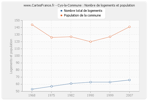 Cys-la-Commune : Nombre de logements et population