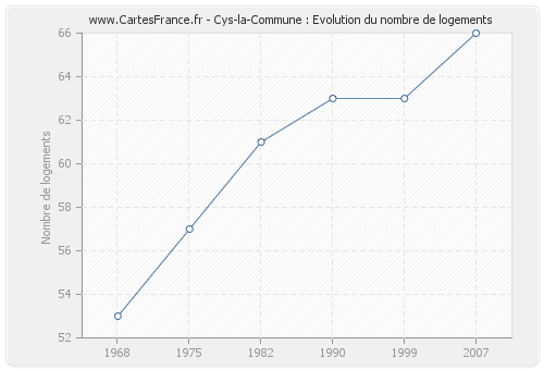 Cys-la-Commune : Evolution du nombre de logements