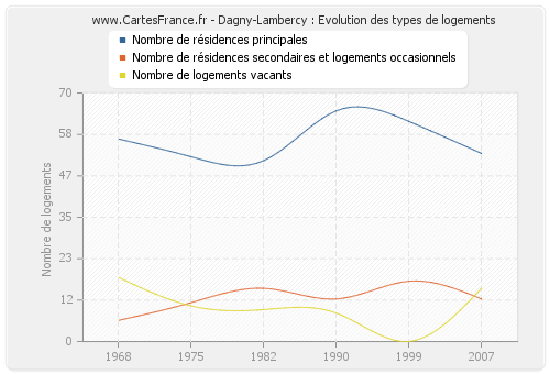 Dagny-Lambercy : Evolution des types de logements