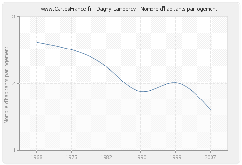 Dagny-Lambercy : Nombre d'habitants par logement
