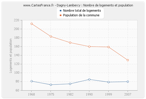 Dagny-Lambercy : Nombre de logements et population