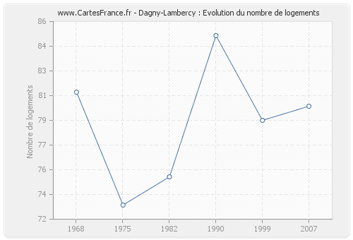 Dagny-Lambercy : Evolution du nombre de logements