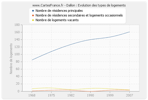 Dallon : Evolution des types de logements