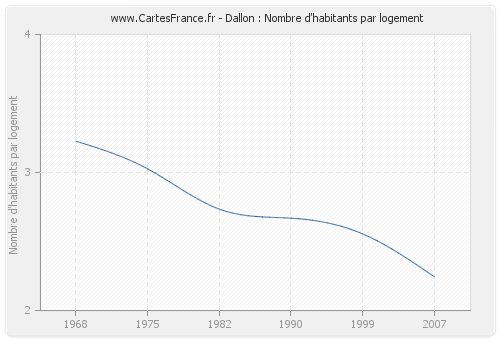 Dallon : Nombre d'habitants par logement