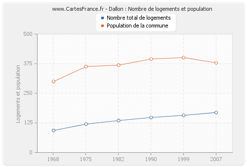 Dallon : Nombre de logements et population