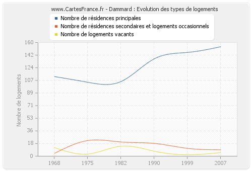 Dammard : Evolution des types de logements