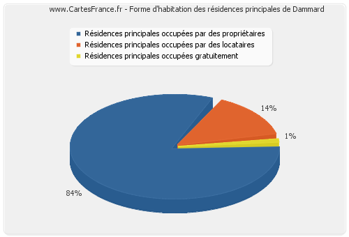 Forme d'habitation des résidences principales de Dammard