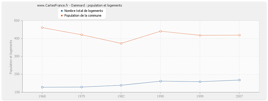 Dammard : population et logements