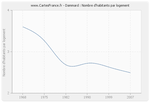 Dammard : Nombre d'habitants par logement