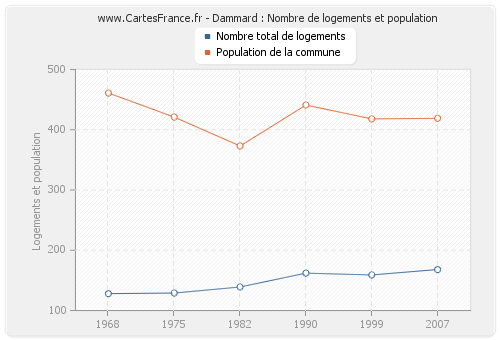 Dammard : Nombre de logements et population