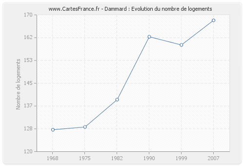 Dammard : Evolution du nombre de logements