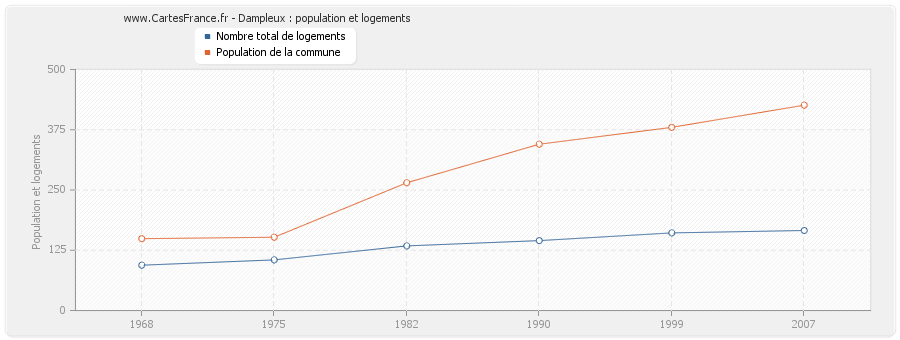 Dampleux : population et logements