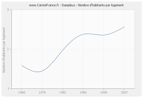 Dampleux : Nombre d'habitants par logement