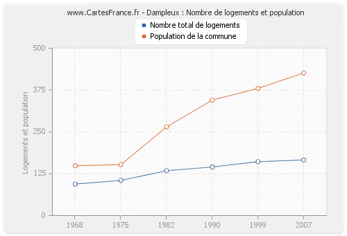 Dampleux : Nombre de logements et population