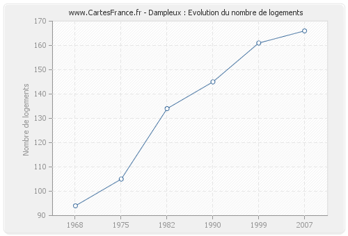 Dampleux : Evolution du nombre de logements