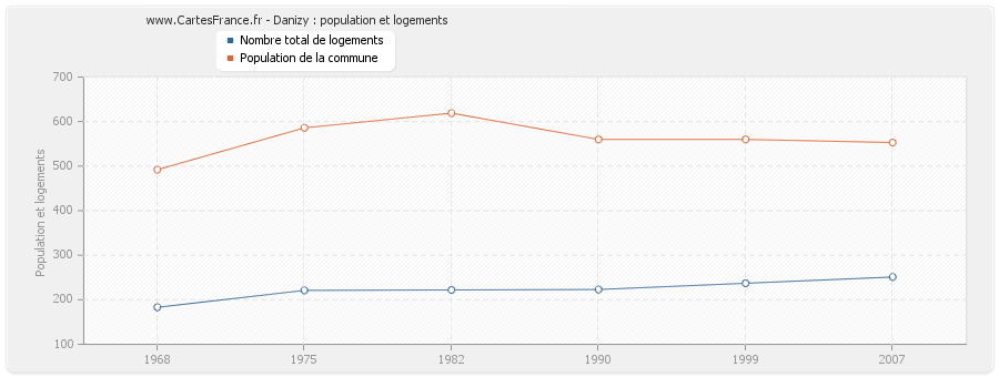 Danizy : population et logements