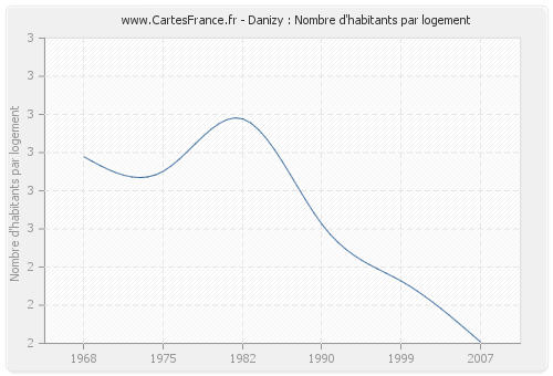 Danizy : Nombre d'habitants par logement