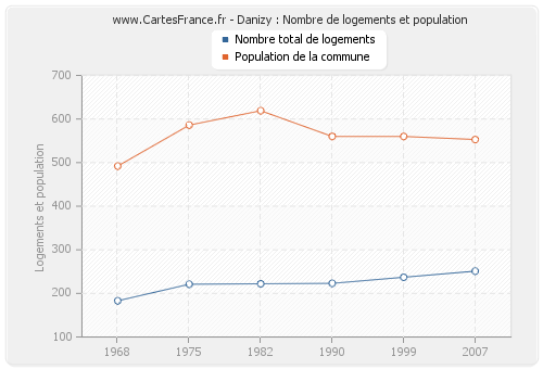 Danizy : Nombre de logements et population