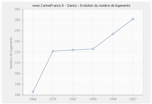 Danizy : Evolution du nombre de logements